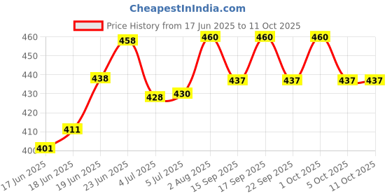 flipkart.com techblaze Foam Pyramid Wall techblaze Price History Graph from 17 Jun 2025 to 10 Oct 2025