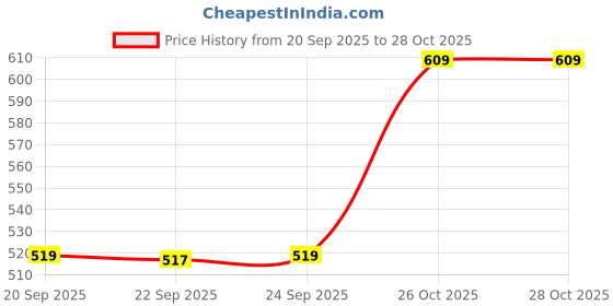 flipkart.com imaginea Foam Pyramid Wall imaginea Price History Graph from 20 Sep 2025 to 27 Oct 2025