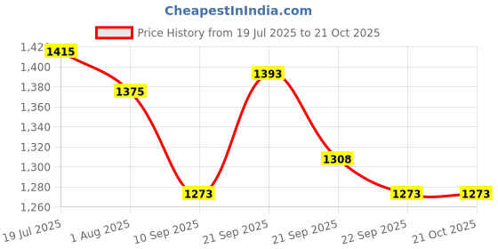 flipkart.com ygm acoustic foams Foam Pyramid Wall ygm acoustic foams Price History Graph from 19 Jul 2025 to 21 Oct 2025