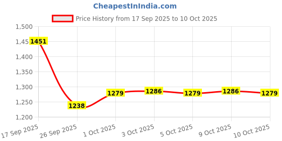 flipkart.com imaginea Foam Pyramid Wall imaginea Price History Graph from 17 Sep 2025 to 10 Oct 2025