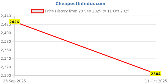 flipkart.com dawnrays Foam Pyramid Wall dawnrays Price History Graph from 23 Sep 2025 to 11 Oct 2025