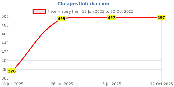 flipkart.com zuuluzrs Foam Rocket Launcher Gun Toy That Can Shoots Upto 30ft zuuluzrs Price History Graph from 18 Jun 2025 to 12 Oct 2025
