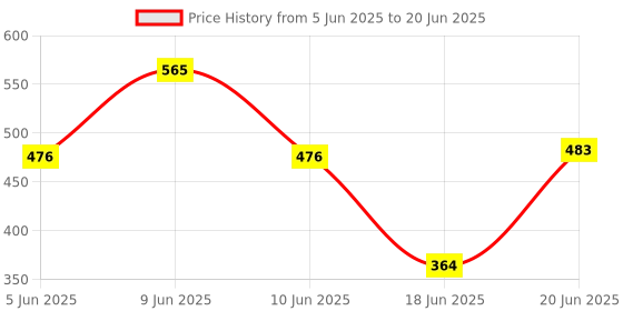 flipkart.com zuuluzrs Foam Rocket Launcher Toy Soft Foam Launchers Limited Edition zuuluzrs Price History Graph from 5 Jun 2025 to 20 Jun 2025