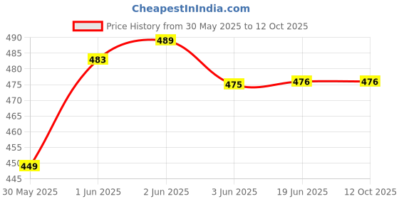 flipkart.com zuuluzrs Foam Rocket Stomp Launcher for Kids Jump-Powered High-Flying for Backyard Fun zuuluzrs Price History Graph from 30 May 2025 to 12 Oct 2025