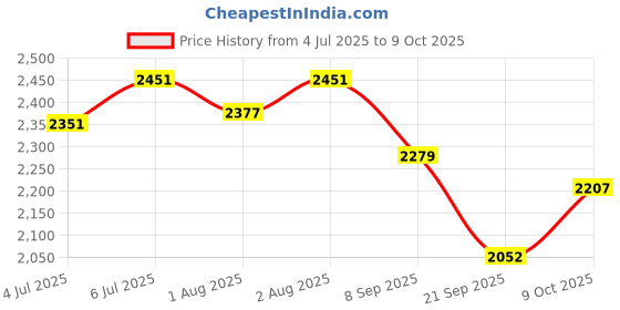 flipkart.com mustela Foam Shampoo for Newborn (pack of 2) mustela Price History Graph from 4 Jul 2025 to 9 Oct 2025