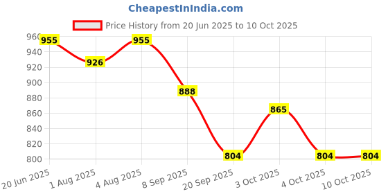 flipkart.com mustela Foam Shampoo For Newborns mustela Price History Graph from 20 Jun 2025 to 10 Oct 2025