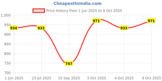 flipkart.com mustela Foam Shampoo for Newborns with Cradle Cap Care - 150ml mustela Price History Graph from 1 Jun 2025 to 9 Oct 2025