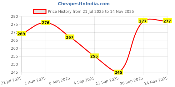 flipkart.com shribalaji Foam Sheet 3 Mm Thickness Used For Packing Fragile Products 20 Ft 21 Inch Security Bag shribalaji Price History Graph from 21 Jul 2025 to 13 Nov 2025