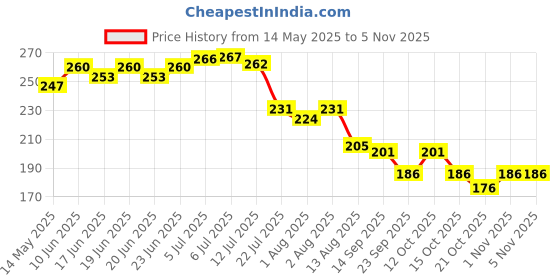 flipkart.com yastrym Foam Solid Baby Pillow Pack of 1 yastrym Price History Graph from 14 May 2025 to 5 Nov 2025