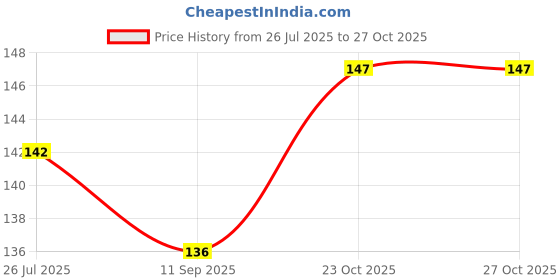 flipkart.com ducudu Foam Solid Baby Pillow Pack of 1 ducudu Price History Graph from 26 Jul 2025 to 27 Oct 2025