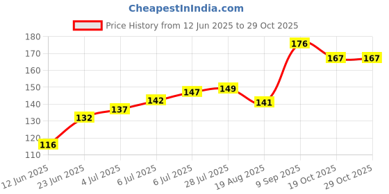 flipkart.com adriel bringing joy Foam Solid Baby Pillow Pack of 1 adriel bringing joy Price History Graph from 12 Jun 2025 to 28 Oct 2025