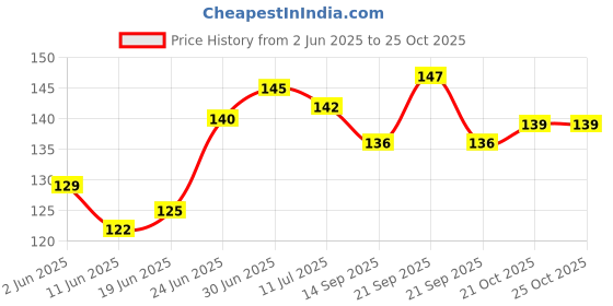 flipkart.com paddy baby Foam Solid Baby Pillow Pack of 1 paddy baby Price History Graph from 2 Jun 2025 to 24 Oct 2025