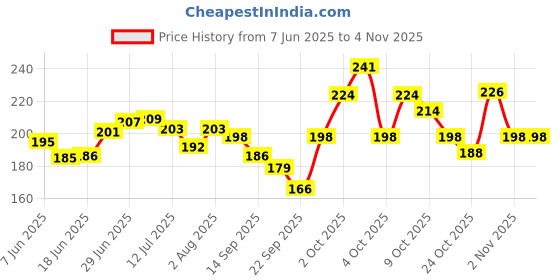 flipkart.com yastrym Foam Solid Baby Pillow Pack of 1 yastrym Price History Graph from 7 Jun 2025 to 2 Nov 2025