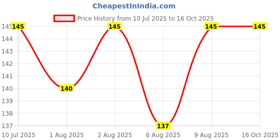 flipkart.com paddy baby Foam Solid Baby Pillow Pack of 1 paddy baby Price History Graph from 10 Jul 2025 to 16 Oct 2025
