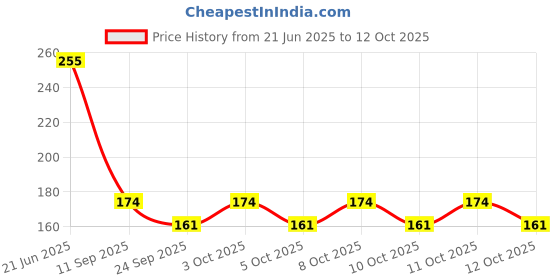 flipkart.com jdx Foam Solid Cushion Pack of 1 jdx Price History Graph from 21 Jun 2025 to 12 Oct 2025