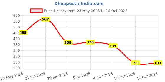 flipkart.com jdx Foam Solid Cushion Pack of 2 jdx Price History Graph from 23 May 2025 to 16 Oct 2025