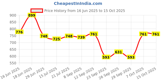 flipkart.com jdx Foam Solid Cushion Pack of 5 jdx Price History Graph from 16 Jun 2025 to 14 Oct 2025