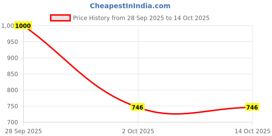 flipkart.com progrin Foam Solid Lumbar Pillow Pack of 1 progrin Price History Graph from 28 Sep 2025 to 14 Oct 2025