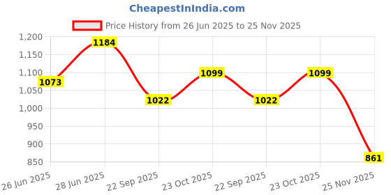 flipkart.com renewa Foam Solid Orthopaedic Pillow Pack of 1 renewa Price History Graph from 26 Jun 2025 to 25 Nov 2025