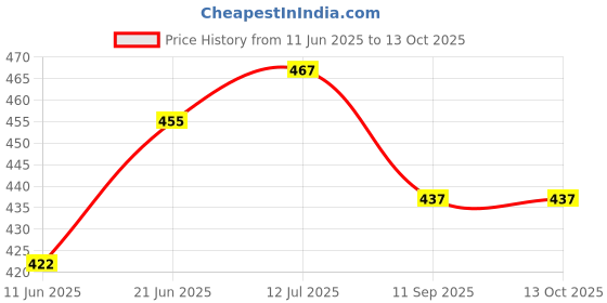 flipkart.com get it Foam Solid Pregnancy Pillow Pack of 1 get it Price History Graph from 11 Jun 2025 to 12 Oct 2025