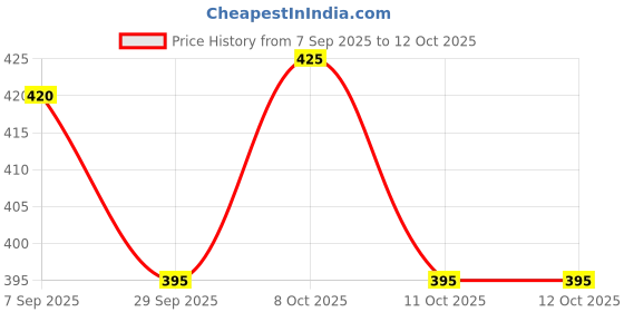 flipkart.com rubi creation Foam Solid Sleeping Pillow Pack of 2 rubi creation Price History Graph from 7 Sep 2025 to 12 Oct 2025