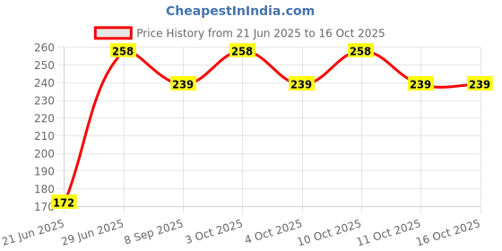 flipkart.com scorpion Foam Sponge Balls,Cartoon design- 6 cm scorpion Price History Graph from 21 Jun 2025 to 16 Oct 2025