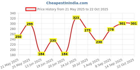 flipkart.com sab saman trading Foam Spray, Car Interior/ tyre Cleaning Spray Cleaner 650 ml Wheel Tire Cleane 650 ml Wheel Tire Cleaner sab saman trading Price History Graph from 21 May 2025 to 21 Oct 2025