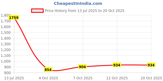 flipkart.com yearwin Foam Sprayer For Car & Bike 1.5L USB Rechargeable Cordless Pressure Washer yearwin Price History Graph from 13 Jul 2025 to 20 Oct 2025