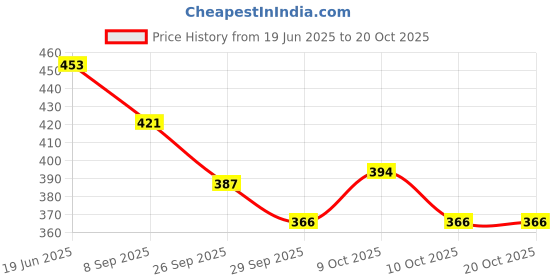 flipkart.com glenston Foam Stick Jumper Kids Bouncy Toy Toddlers Fun Great Gift Girls and Boys First Inflatable Hoppers & Bouncer glenston Price History Graph from 19 Jun 2025 to 20 Oct 2025