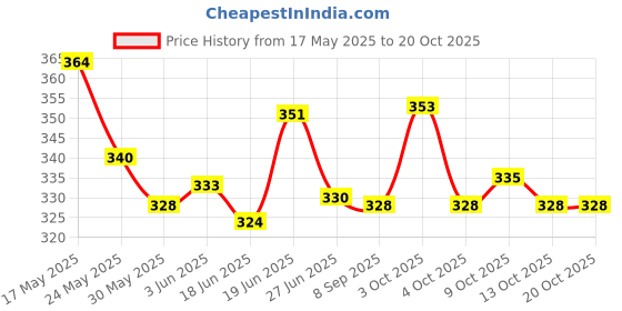 flipkart.com keskriva Foam Stick Jumper Kids Bouncy Toy Toddlers Fun Hopper Inflatable HitMe Toys keskriva Price History Graph from 17 May 2025 to 20 Oct 2025