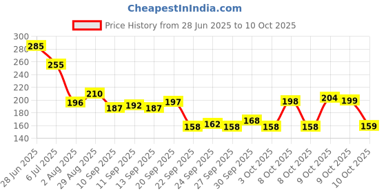 flipkart.com rasco FOAM TUMMY TRIMMER RED Ab Exerciser rasco Price History Graph from 28 Jun 2025 to 9 Oct 2025