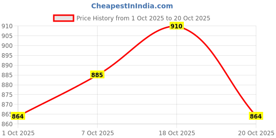 flipkart.com maple foam wash Car Washing Liquid maple Price History Graph from 1 Oct 2025 to 20 Oct 2025
