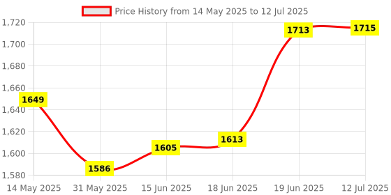 flipkart.com aasons Foam Wash Gun 3000 PSI Jet Snow Foam Lance Foam Cannon Foam Blaster M22-14mm Thread High Pressure Washer Gun Attached with Quick Release connector Combo aasons Price History Graph from 14 May 2025 to 12 Jul 2025