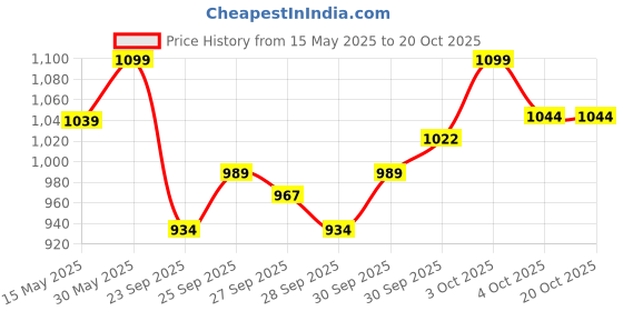 flipkart.com seventh heaven Foam Wedge Wall seventh heaven Price History Graph from 15 May 2025 to 20 Oct 2025