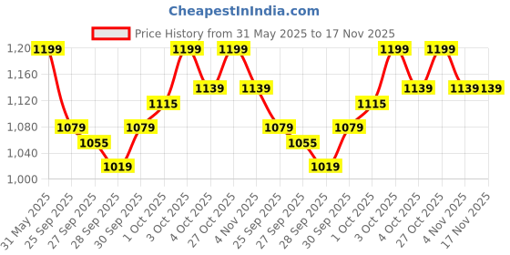 flipkart.com seventh heaven Foam Wedge Wall seventh heaven Price History Graph from 31 May 2025 to 17 Nov 2025
