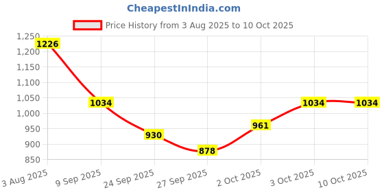 flipkart.com urban infotech Foam Wedge Wall urban infotech Price History Graph from 3 Aug 2025 to 9 Oct 2025
