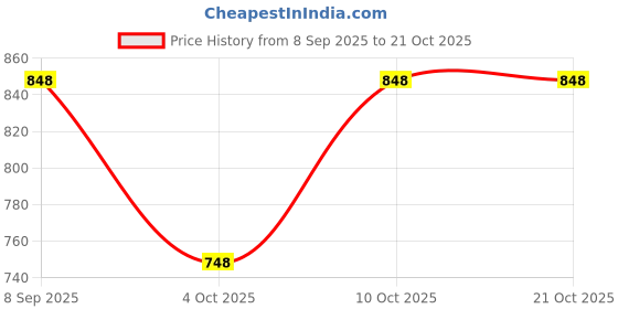 flipkart.com ygm acoustic foams Foam Wedge Wall ygm acoustic foams Price History Graph from 8 Sep 2025 to 21 Oct 2025