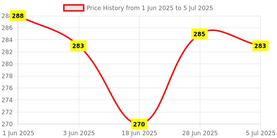 flipkart.com clouded hobbies FoamBoard Sunboard Sheet for Architecture,Model,Craft,Mounting,2MM,6X6INCH,12PCS clouded hobbies Price History Graph from 1 Jun 2025 to 5 Jul 2025
