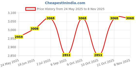 flipkart.com simon's FoamGrips Aluminum Folding Grab bar for Elderly in Toilet Shower Grab Bar simon's Price History Graph from 24 May 2025 to 6 Nov 2025