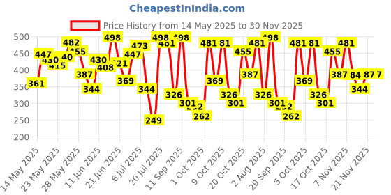 flipkart.com clean & clear Foaming 480ml| Clinically proven| Pimple & Acne removal Face Wash clean & clear Price History Graph from 14 May 2025 to 30 Nov 2025