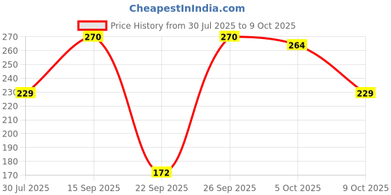 flipkart.com dettol Foaming Aloe Coconut & Strawberry Combo Hand Wash dettol Price History Graph from 30 Jul 2025 to 9 Oct 2025