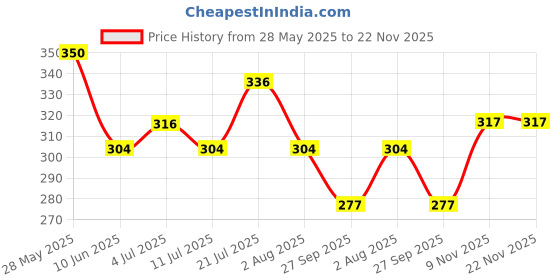 flipkart.com dettol Foaming Aloe Coconut Hand Wash dettol Price History Graph from 28 May 2025 to 22 Nov 2025
