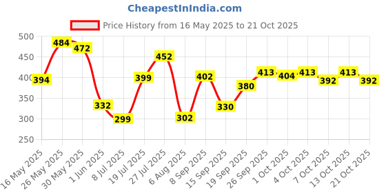 flipkart.com 3m Foaming Car Interior Cleaner (290g, Pack of 1) IS260046476 Vehicle Interior Cleaner 3m Price History Graph from 16 May 2025 to 21 Oct 2025