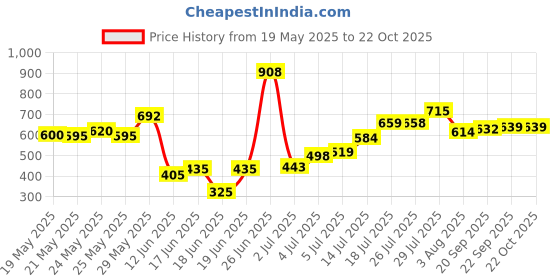 flipkart.com 3m Foaming Car Interior Cleaner IS260100257 Vehicle Interior Cleaner 3m Price History Graph from 19 May 2025 to 22 Oct 2025