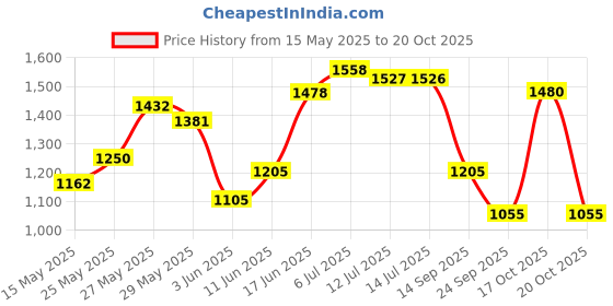 flipkart.com 3m Foaming Car Interior Cleaner IS60100257 Vehicle Interior Cleaner 3m Price History Graph from 15 May 2025 to 20 Oct 2025