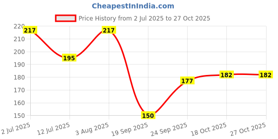 flipkart.com stripcare Foaming Car Shampoo Car Washing Liquid stripcare Price History Graph from 2 Jul 2025 to 27 Oct 2025