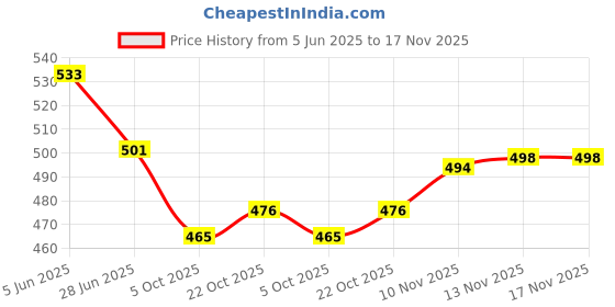flipkart.com diolty Foaming Car Wash Shampoo, Safe For Car, Trucks, Motorcycles, RVs & More Car Washing Liquid diolty Price History Graph from 5 Jun 2025 to 17 Nov 2025