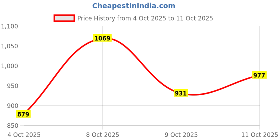 flipkart.com cerave Foaming Cleanser For Oily Skin with Hyaluronic Acid & Niacinamide Face Wash cerave Price History Graph from 4 Oct 2025 to 11 Oct 2025