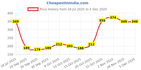 flipkart.com cos-iq Foaming F2 Intimate Wash for Women, Hygiene Wash with Lactic Acid & Lacto serum Intimate Foam cos-iq Price History Graph from 18 Jul 2025 to 4 Dec 2025