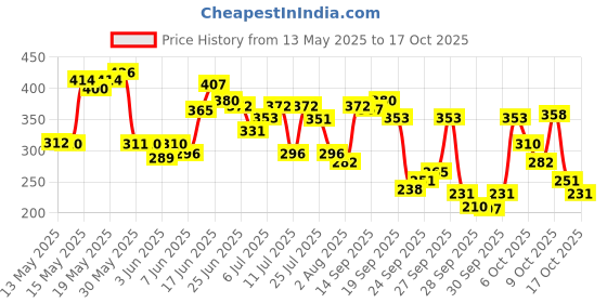 flipkart.com clean & clear Foaming Face wash 390ml| Clinically proven| Pimple & Acne removal Face Wash clean & clear Price History Graph from 13 May 2025 to 17 Oct 2025